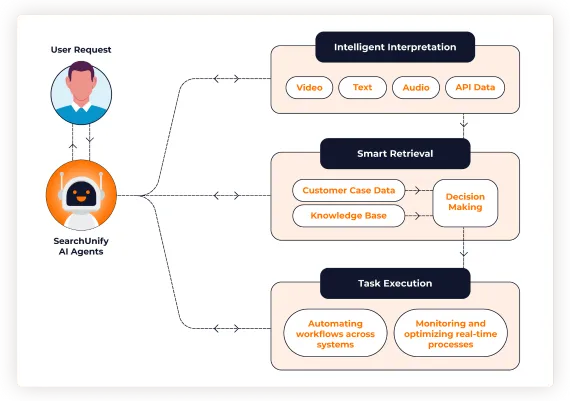 Reduce L1 Caseload with Round the Clock Response to Support Queries