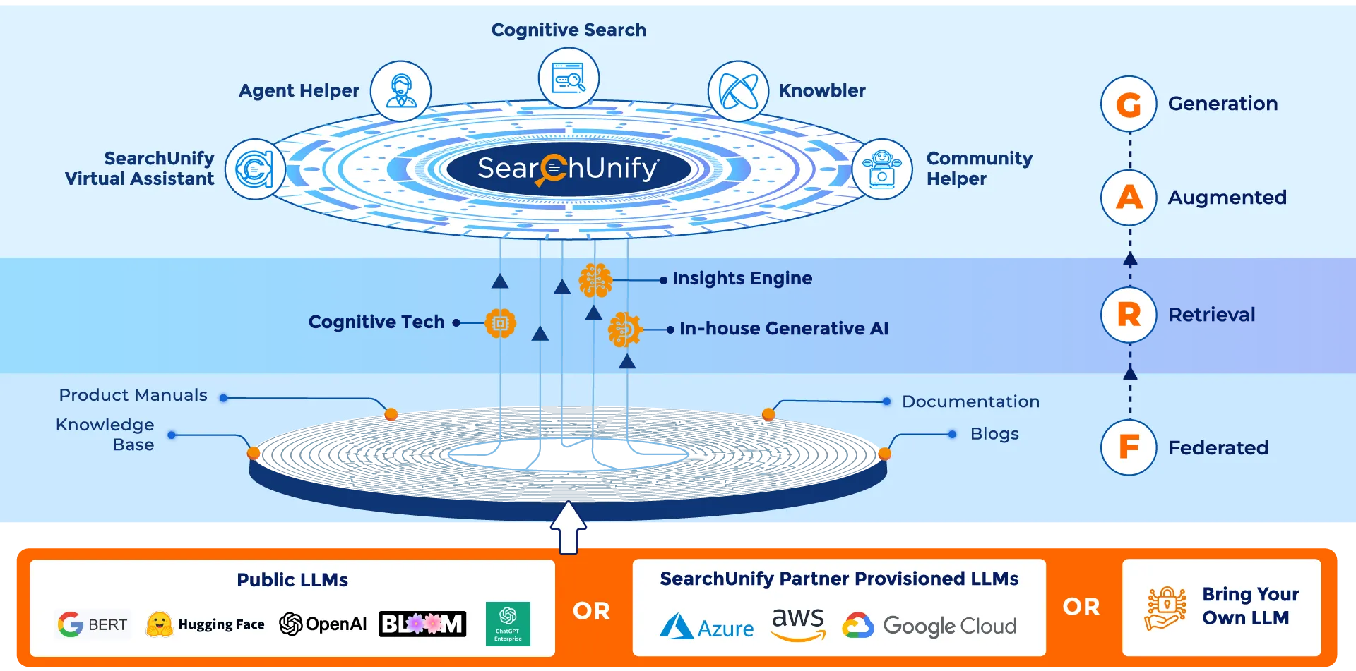 SearchUnify’s Federated Retrieval 
   Augmented Generation
