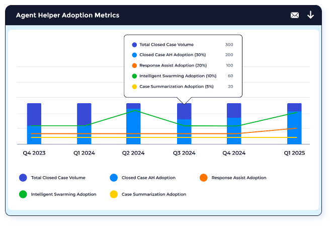 Accelerated Time to Value