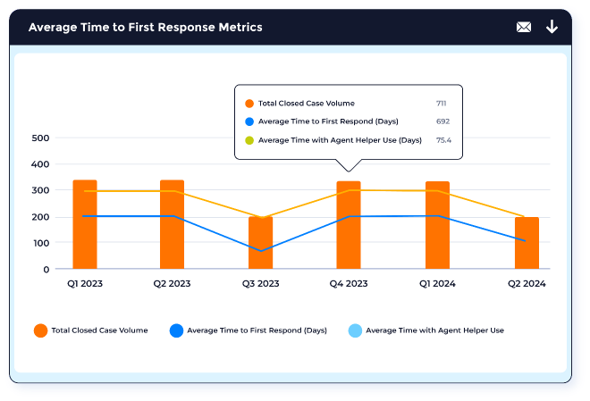 Accelerated Time to Value