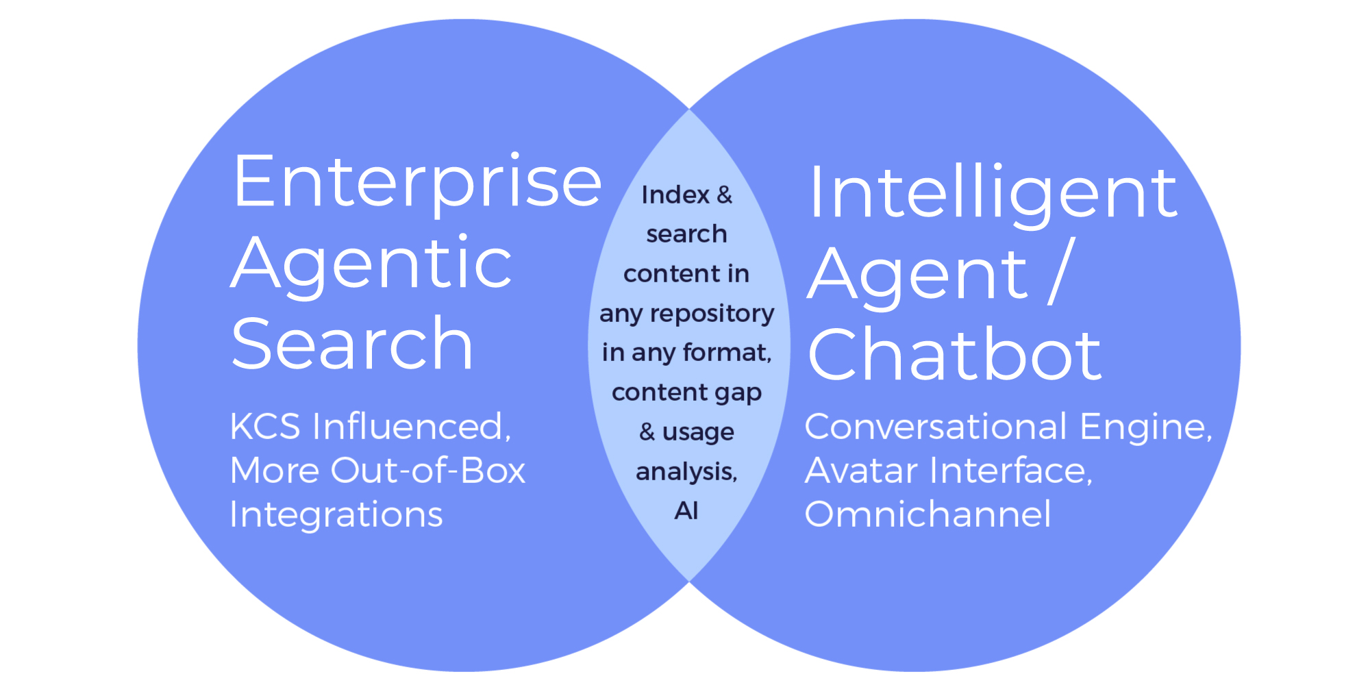 Chatbots Built on Cognitive Search Framework