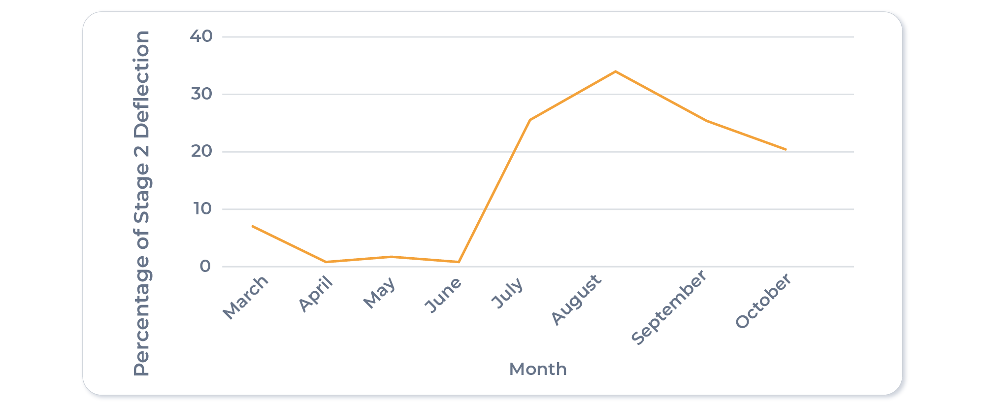 Limited Content Findability on Customer Community