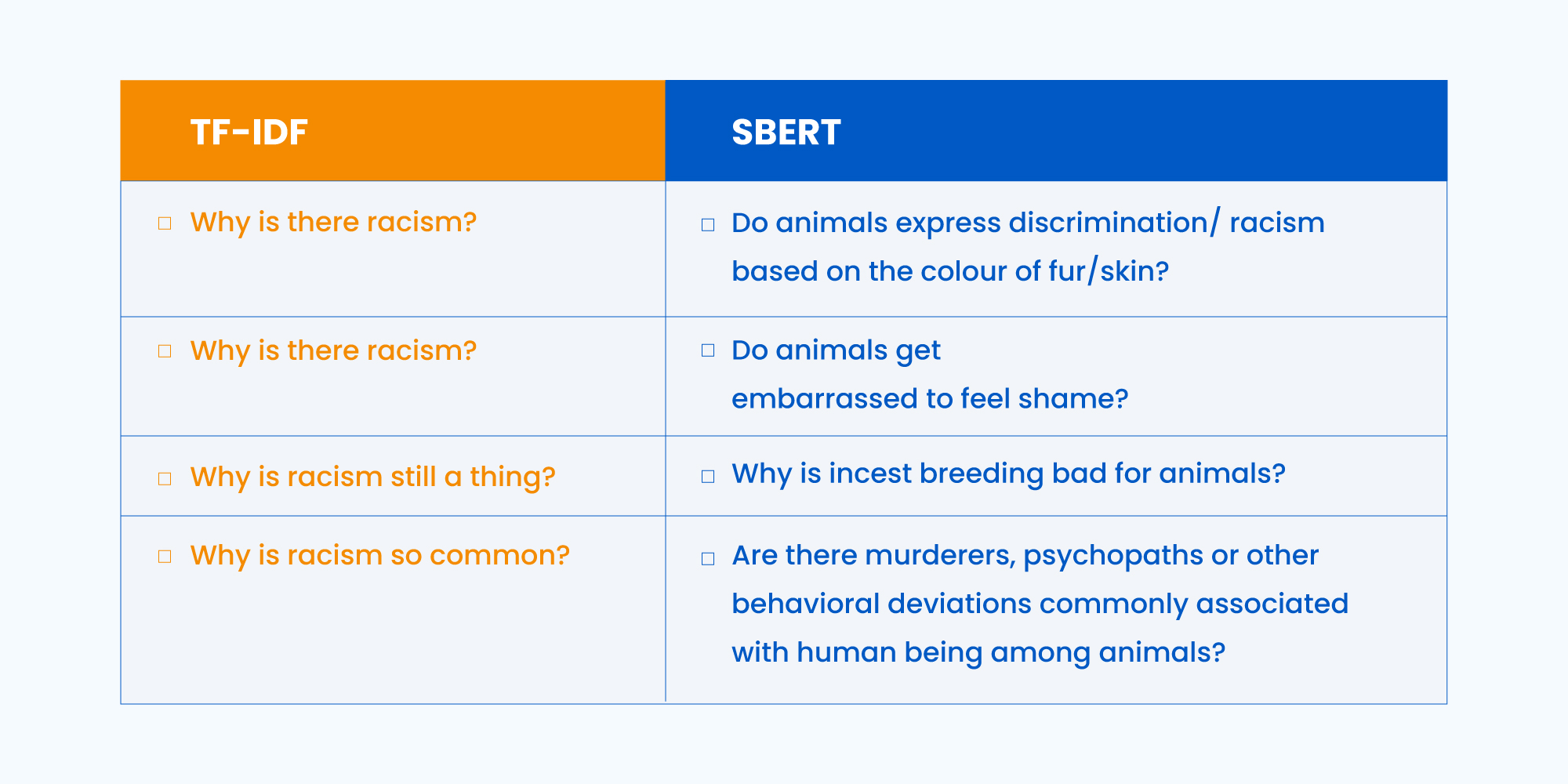 Differentiating SBERT From WORD2VEC