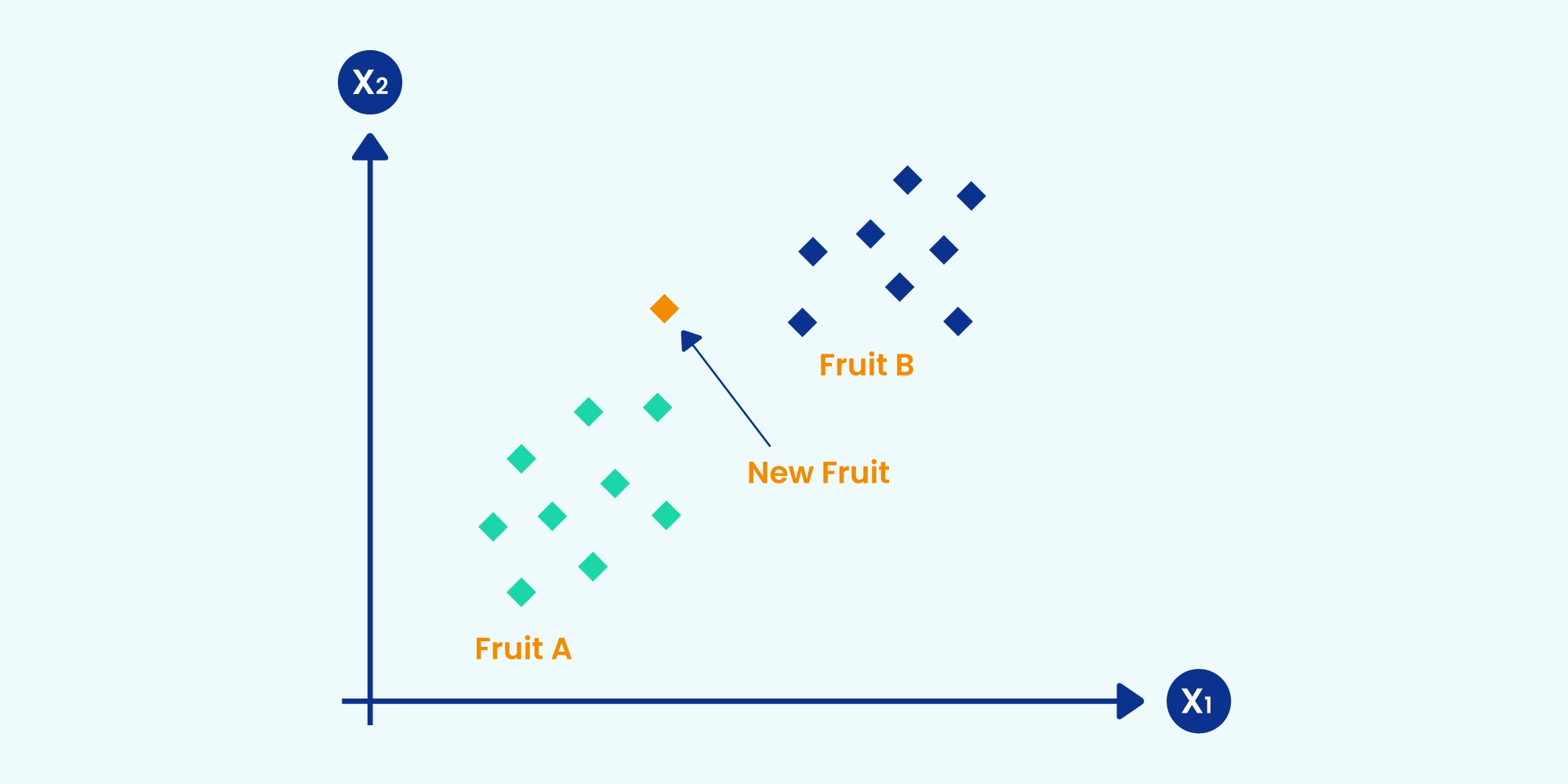 How Does K-NN Classification Algorithm Work