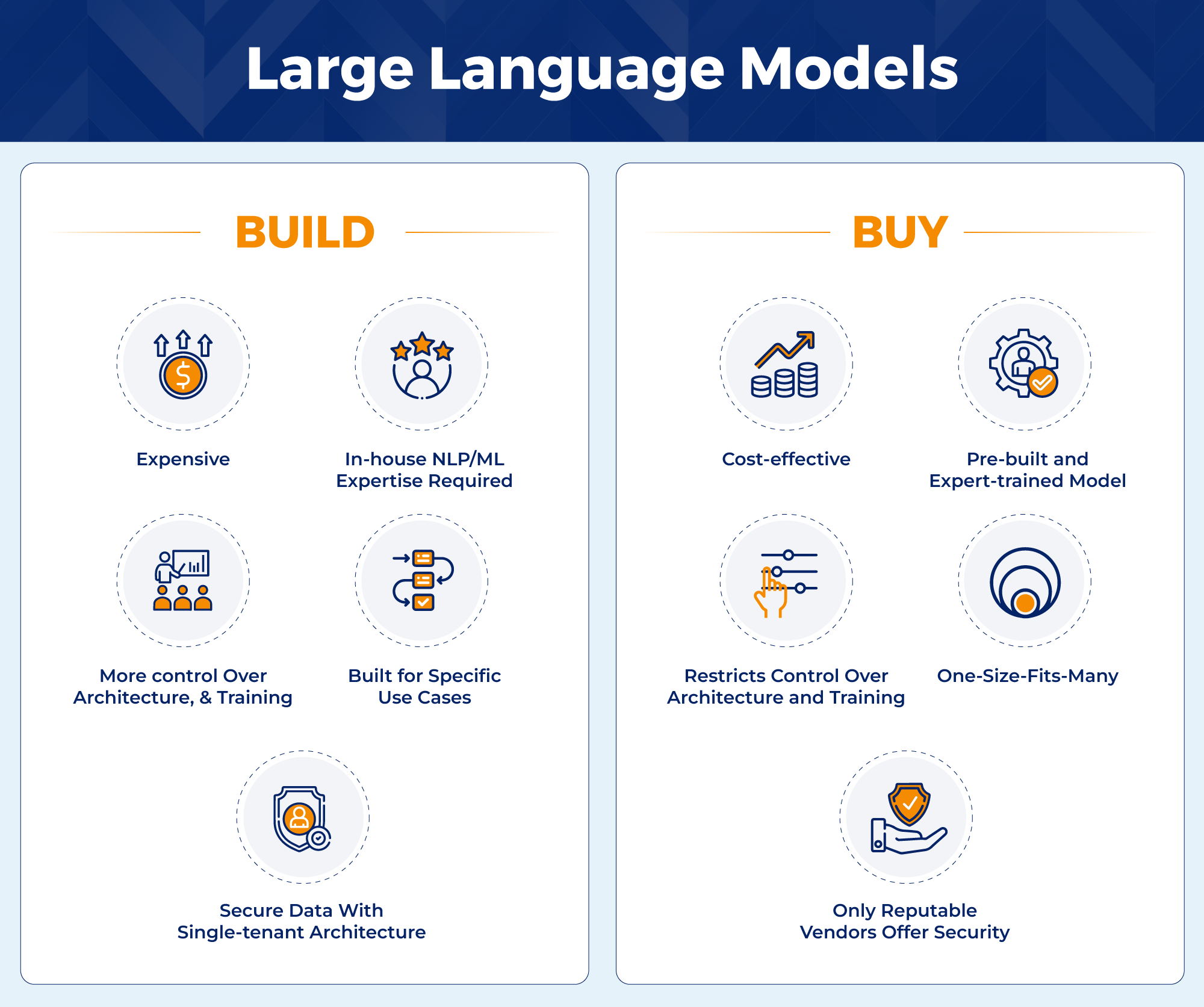 Large Language Models (LLMs) - buy or build