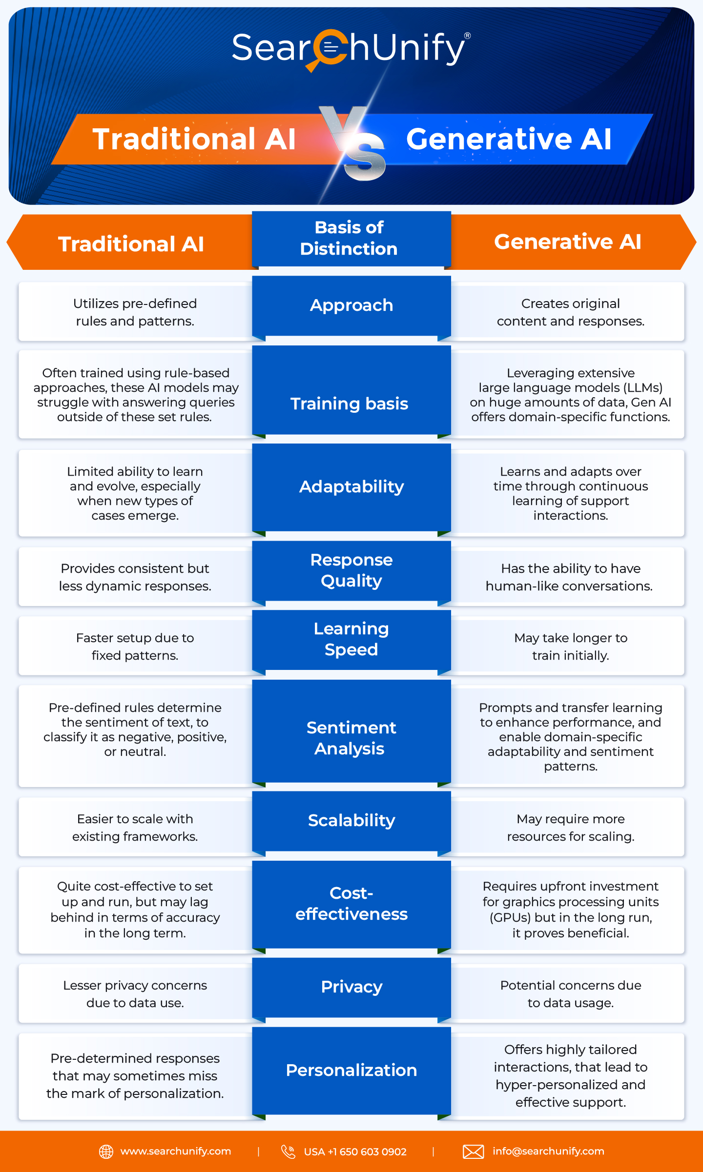 Generative AI Vs Traditional AI For Customer Support