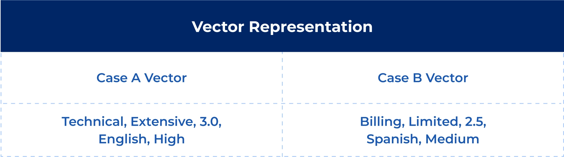 support cases as vectors