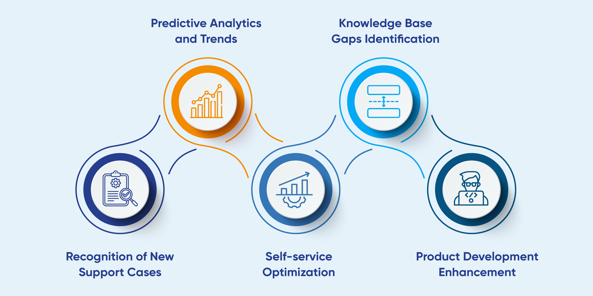 Unlocking Proactive Support Potential with New vs. Known Analysis