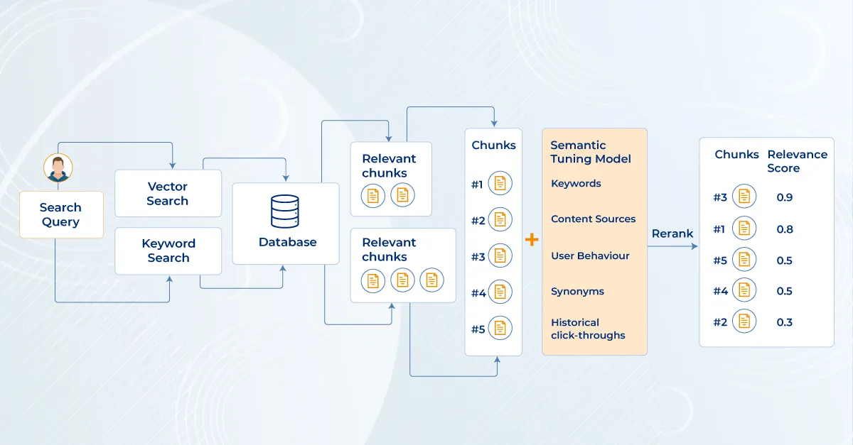 Traditional hybrid search approaches often struggle