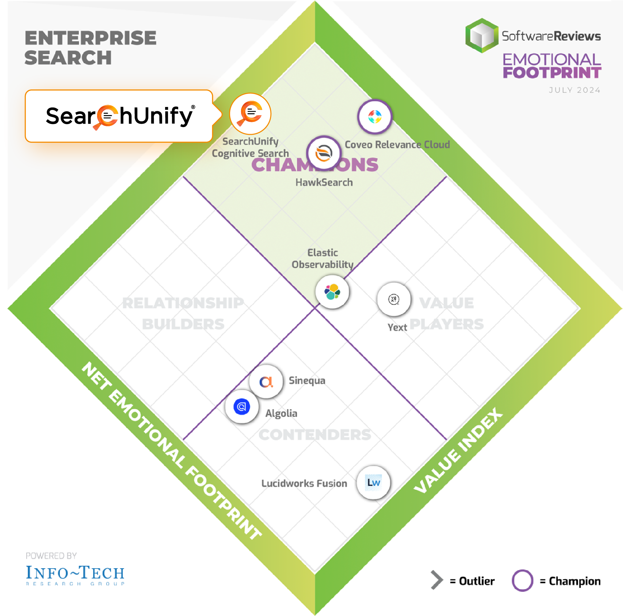 SearchUnify: Crowned Champion in the 2024 Emotional Footprint Report for Enterprise Search