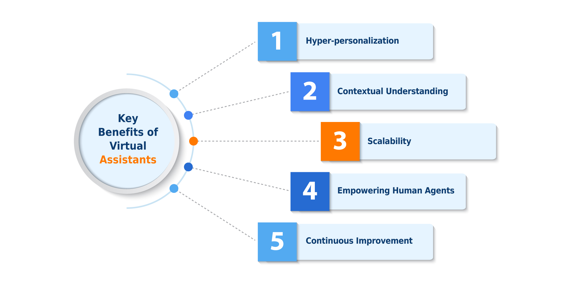 Features of genAI-powered virtual assistants