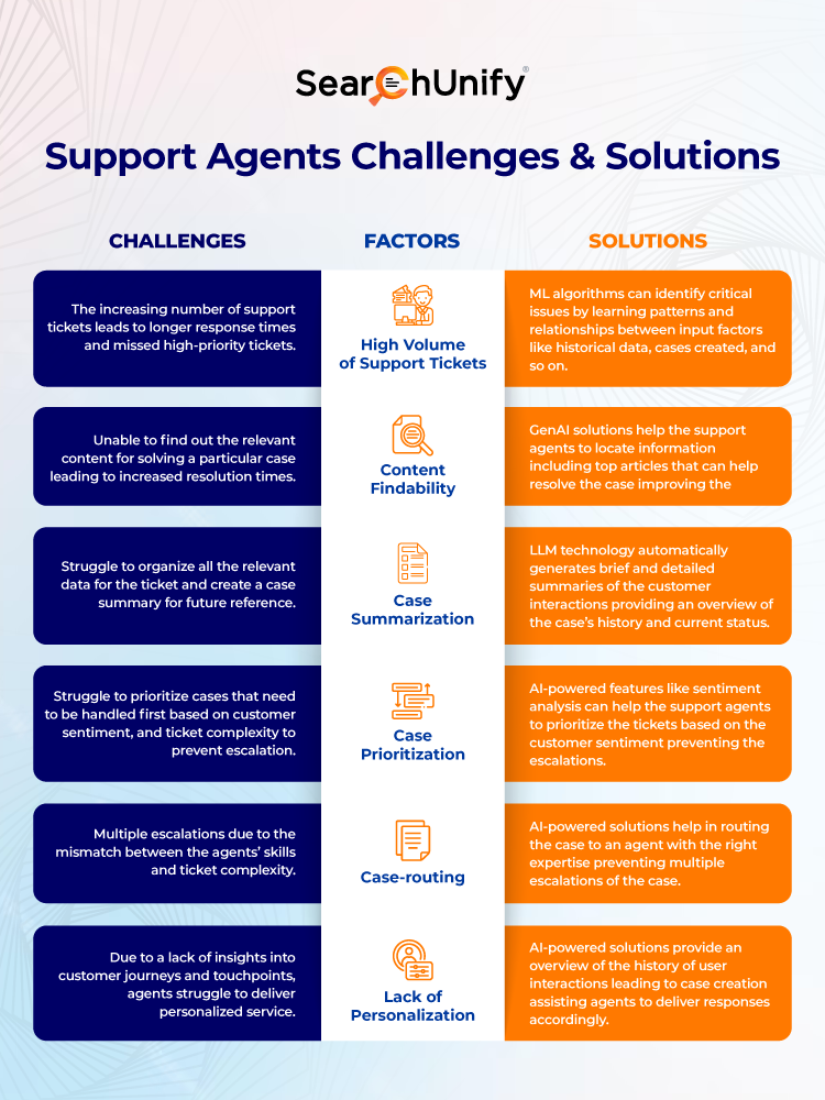 Support Agents Challenges and solutions