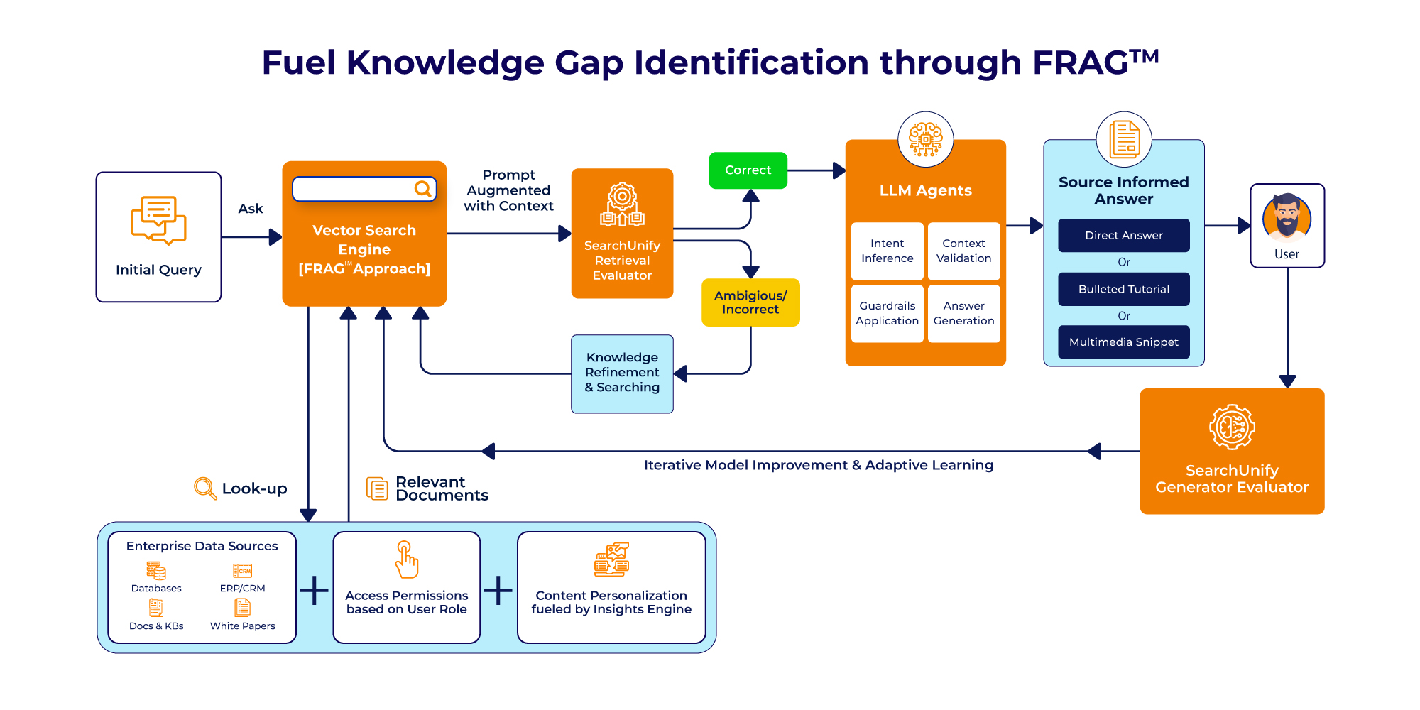 Fuel Knowledge Gap Identification through FRAG