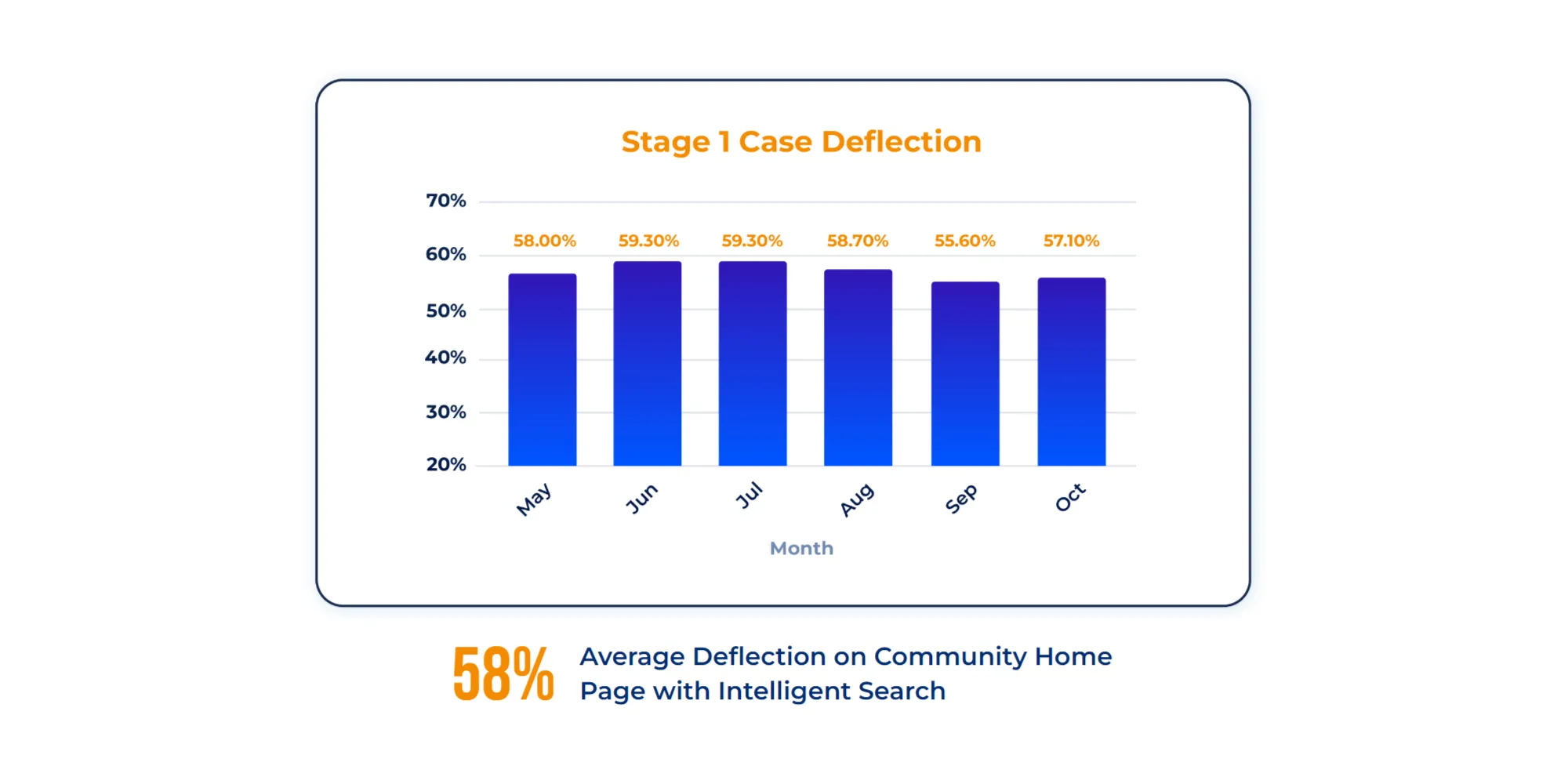 Increased Case Deflection