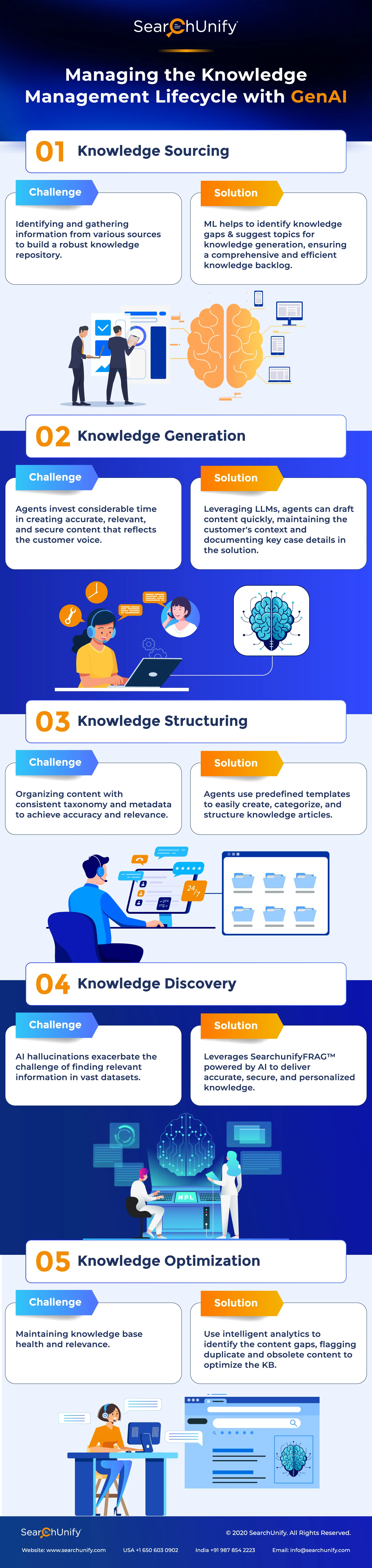 GenAI: Redefining Knowledge Management Lifecycle