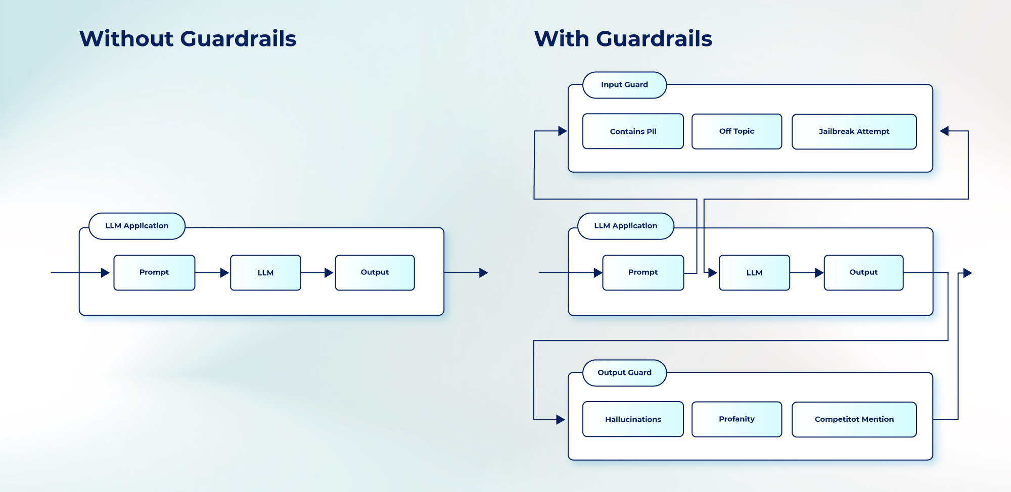 Graphic Representation of Guardrails