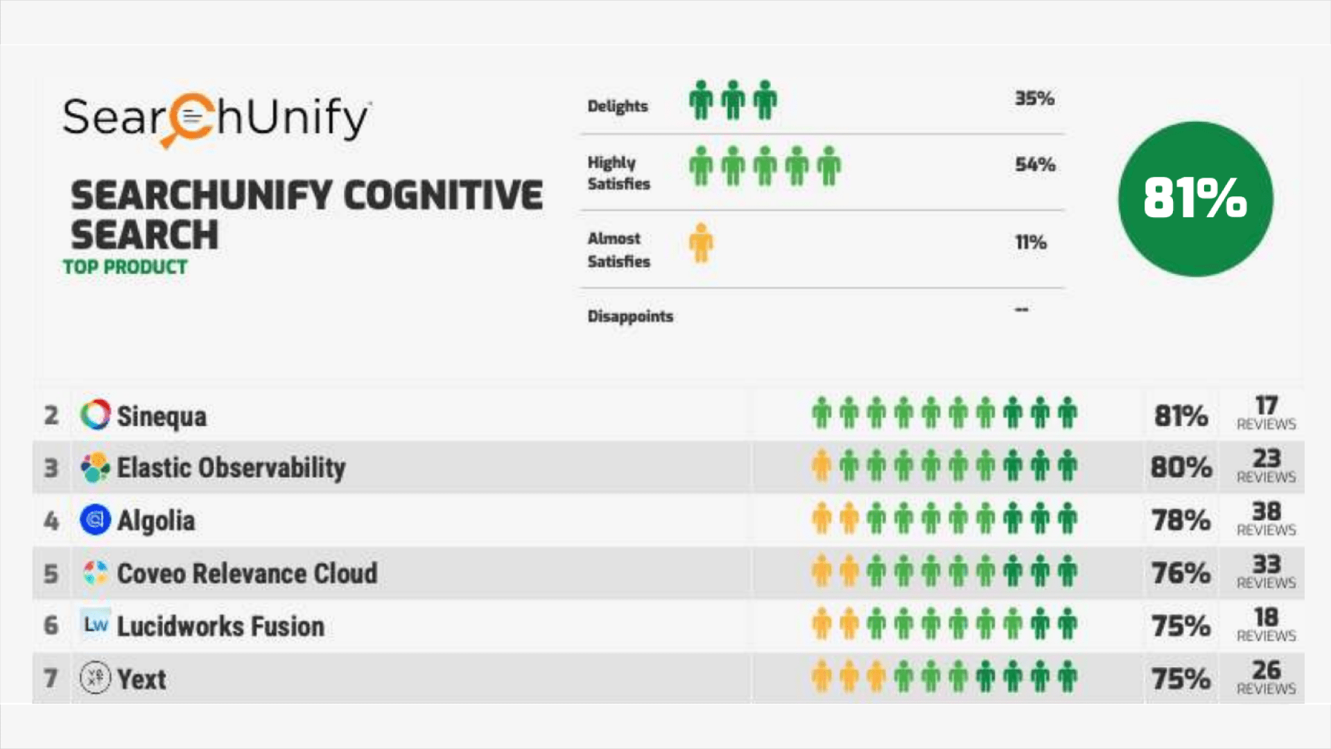 SearchUnify Ranked #1 in Enterprise Search Quadrant Report by Info-Tech Research Group’s SoftwareReviews