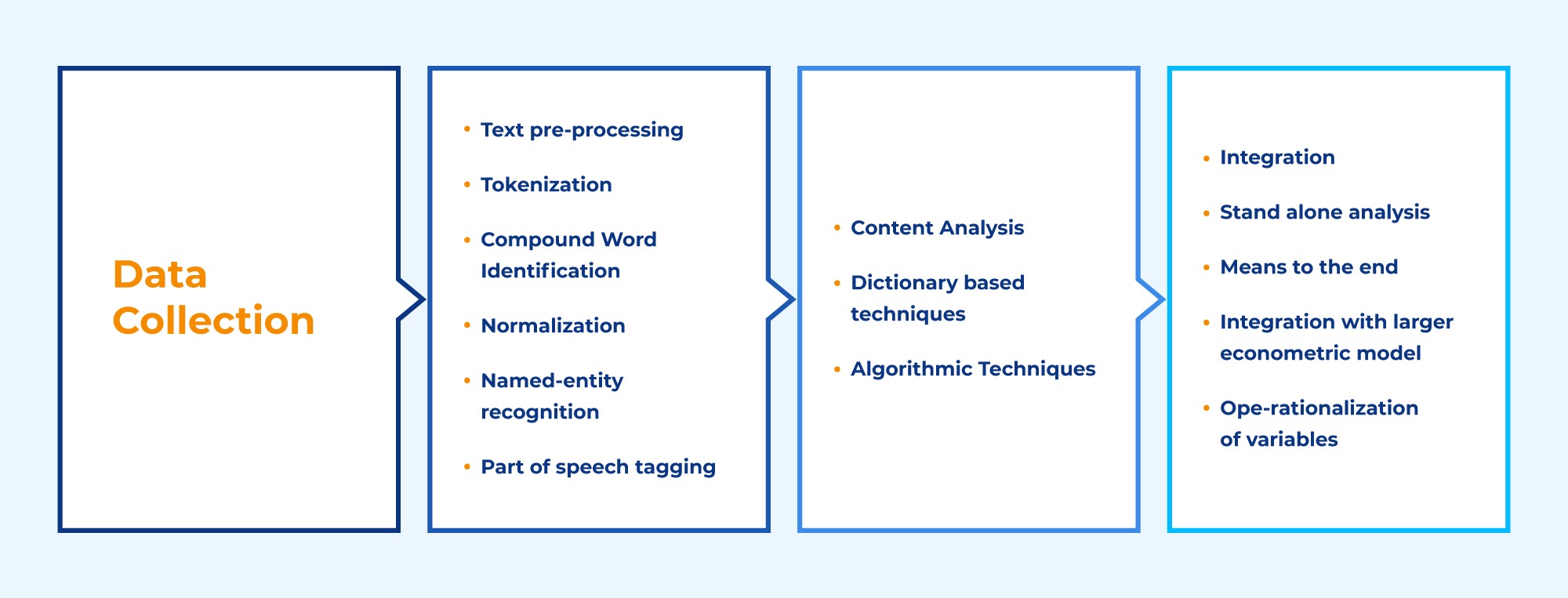 Text mining process