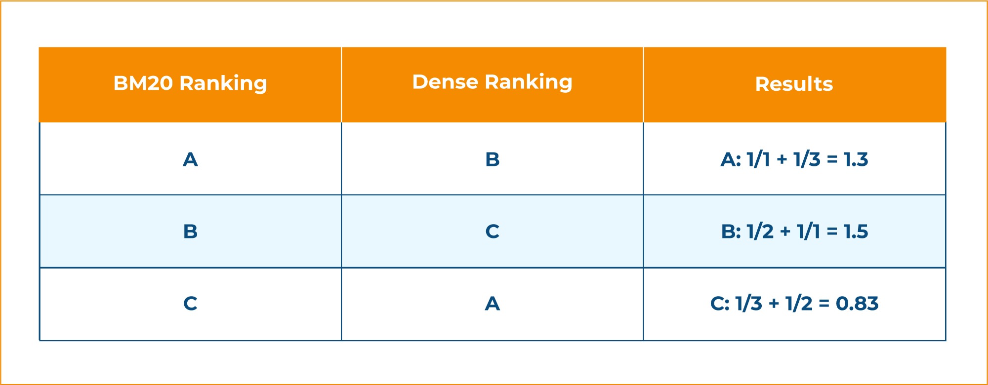 sparse and dense vectors 