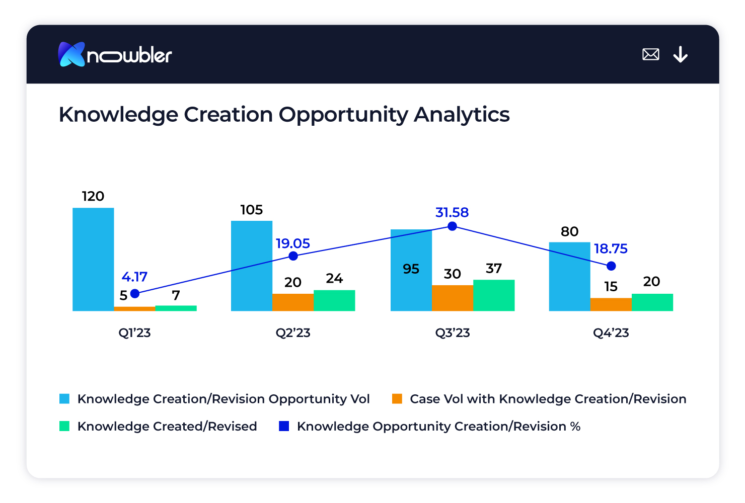 Knowledge creation opportunity analytics