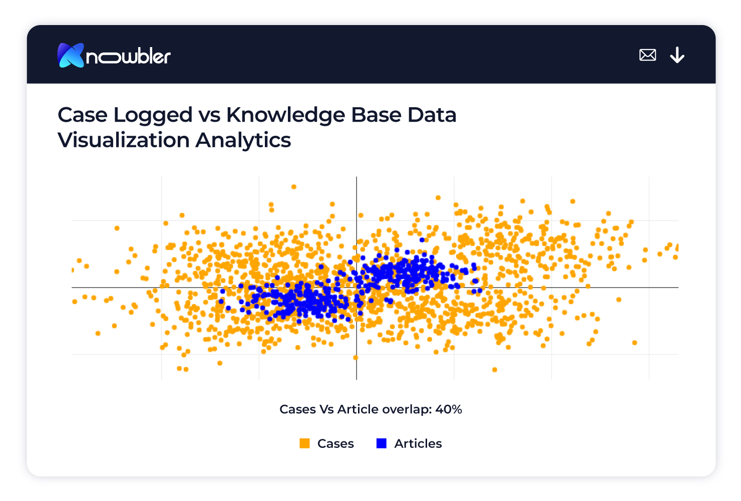 Case logged vs. Knowledge based data