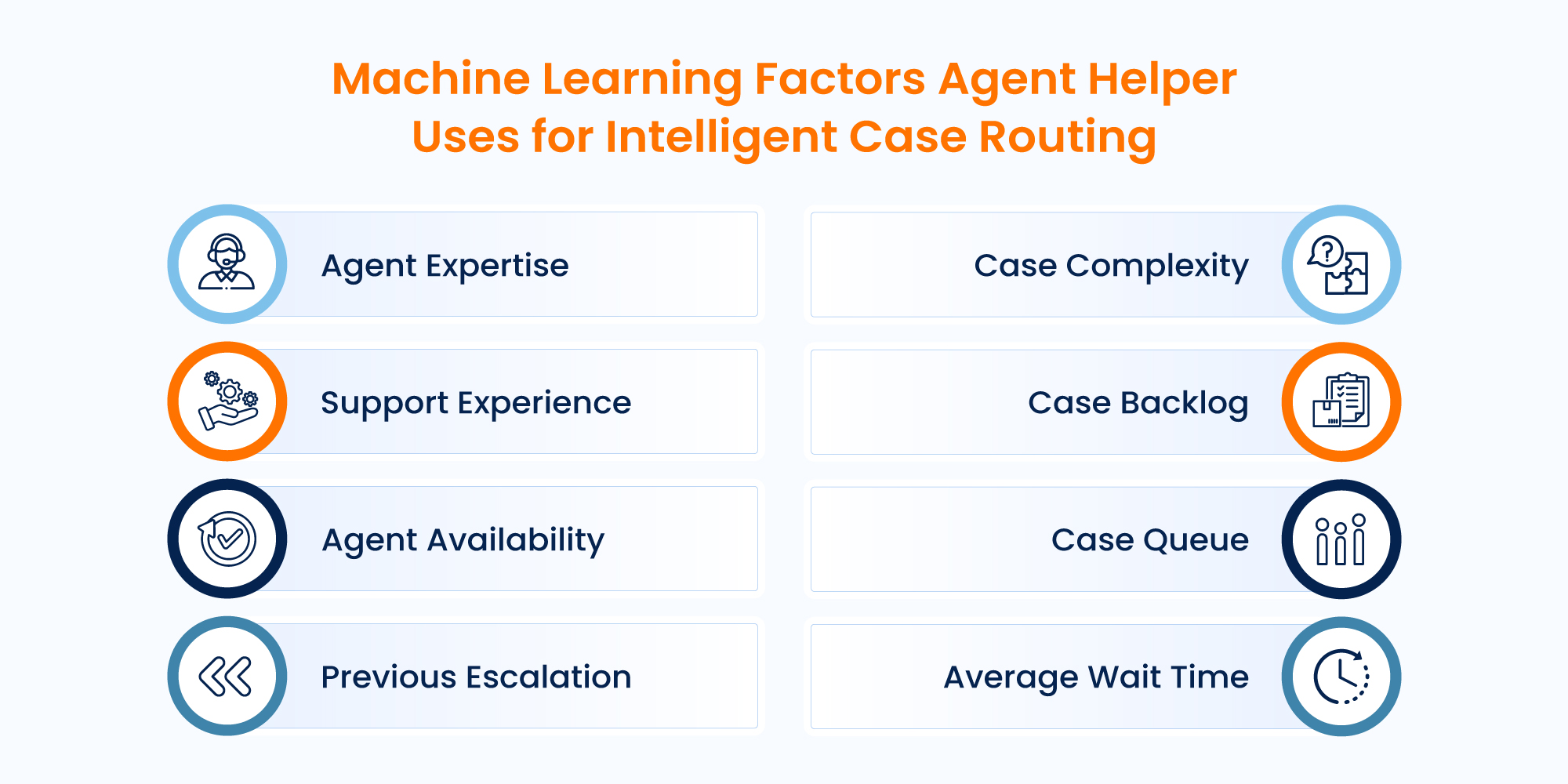 Machine Learning Factors Agent Helper Uses for Intelligent Case Routing