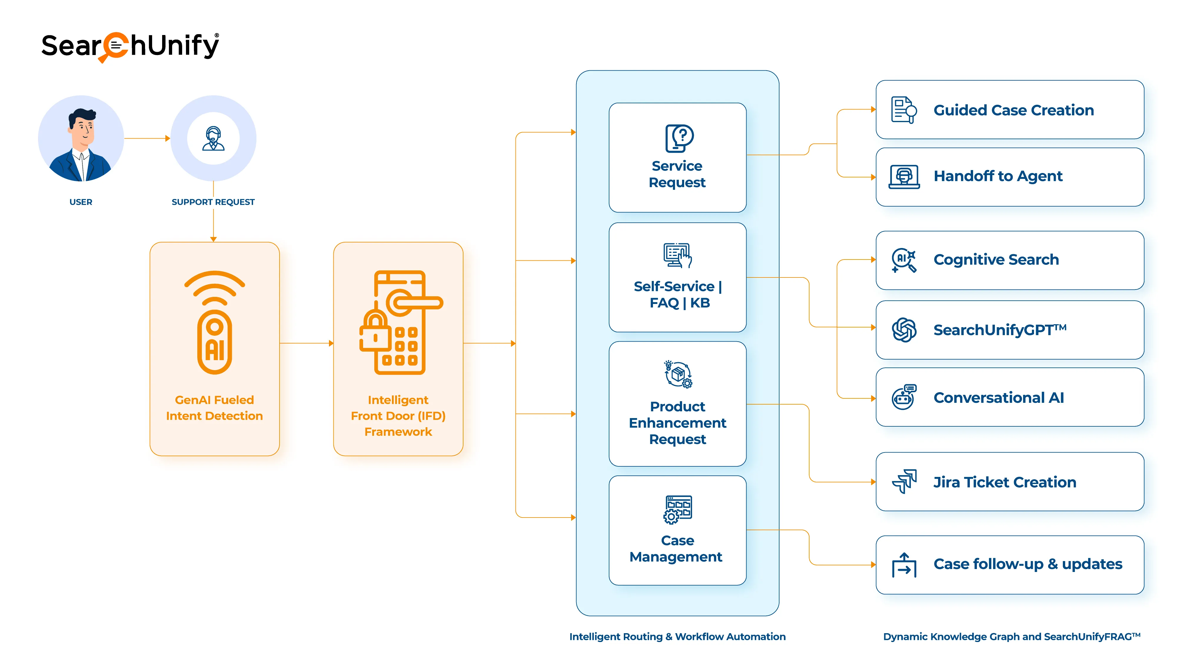 SearchUnify Reimagines Self-Service with Launch of Agentic Self-Service Hub