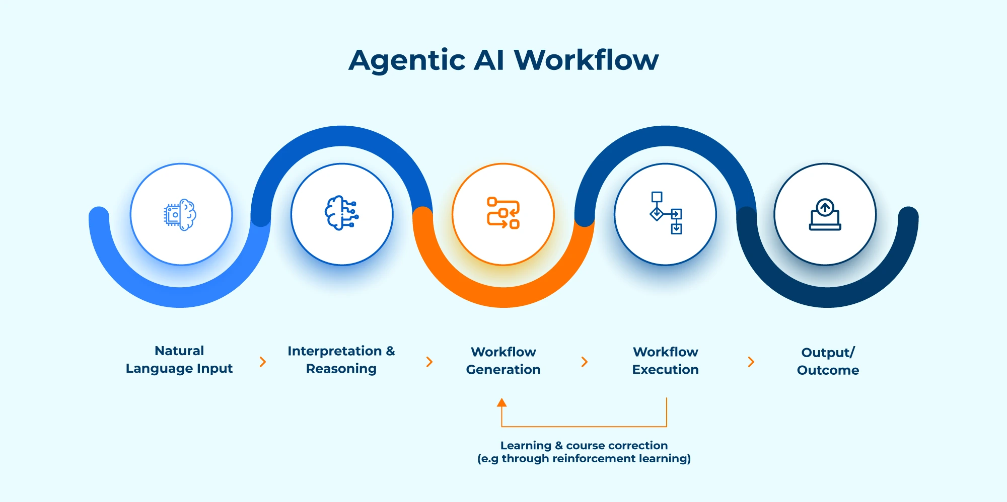 Agentic AI key benefits