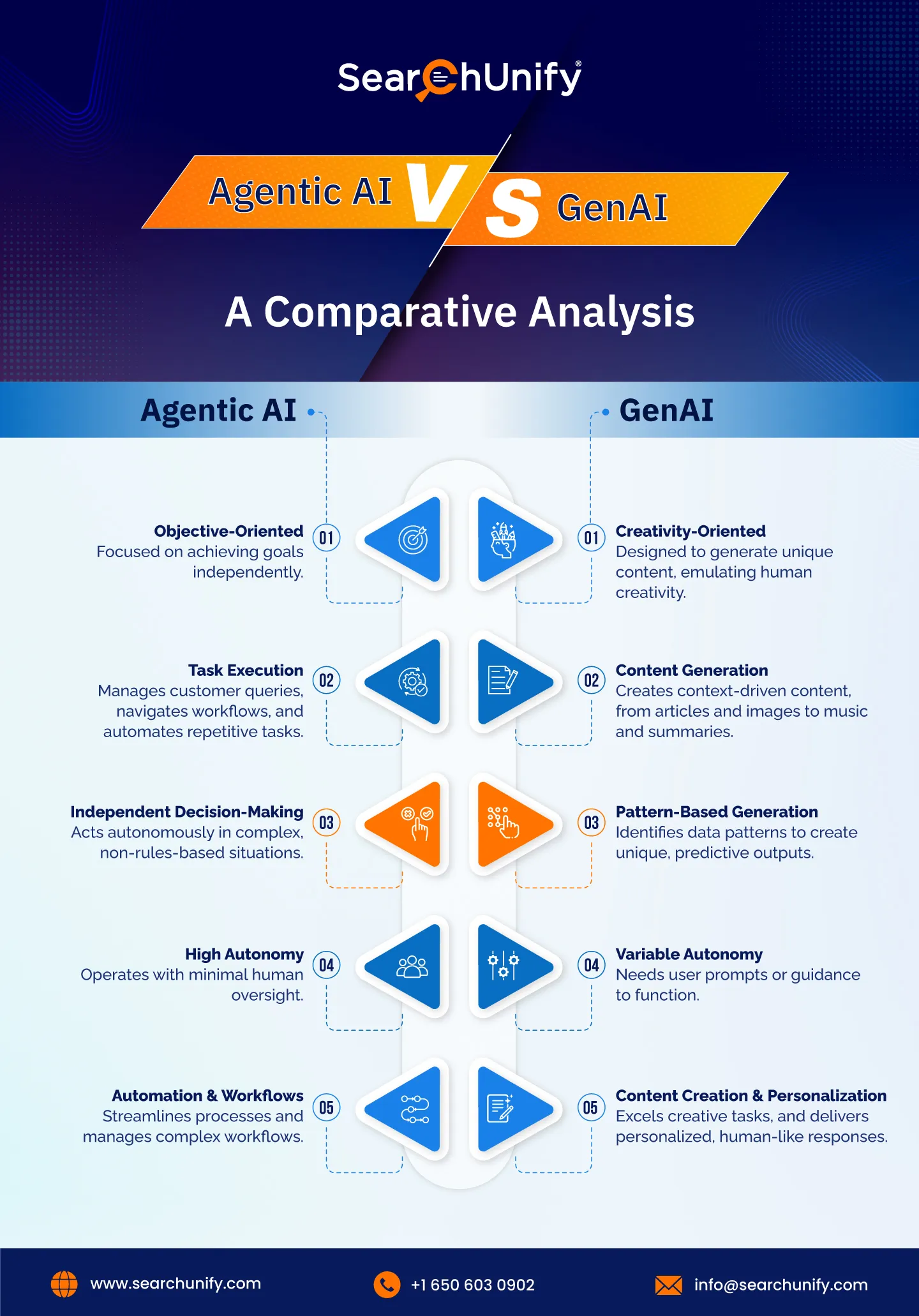 GenAI vs. Agentic AI: A Comparative Analysis