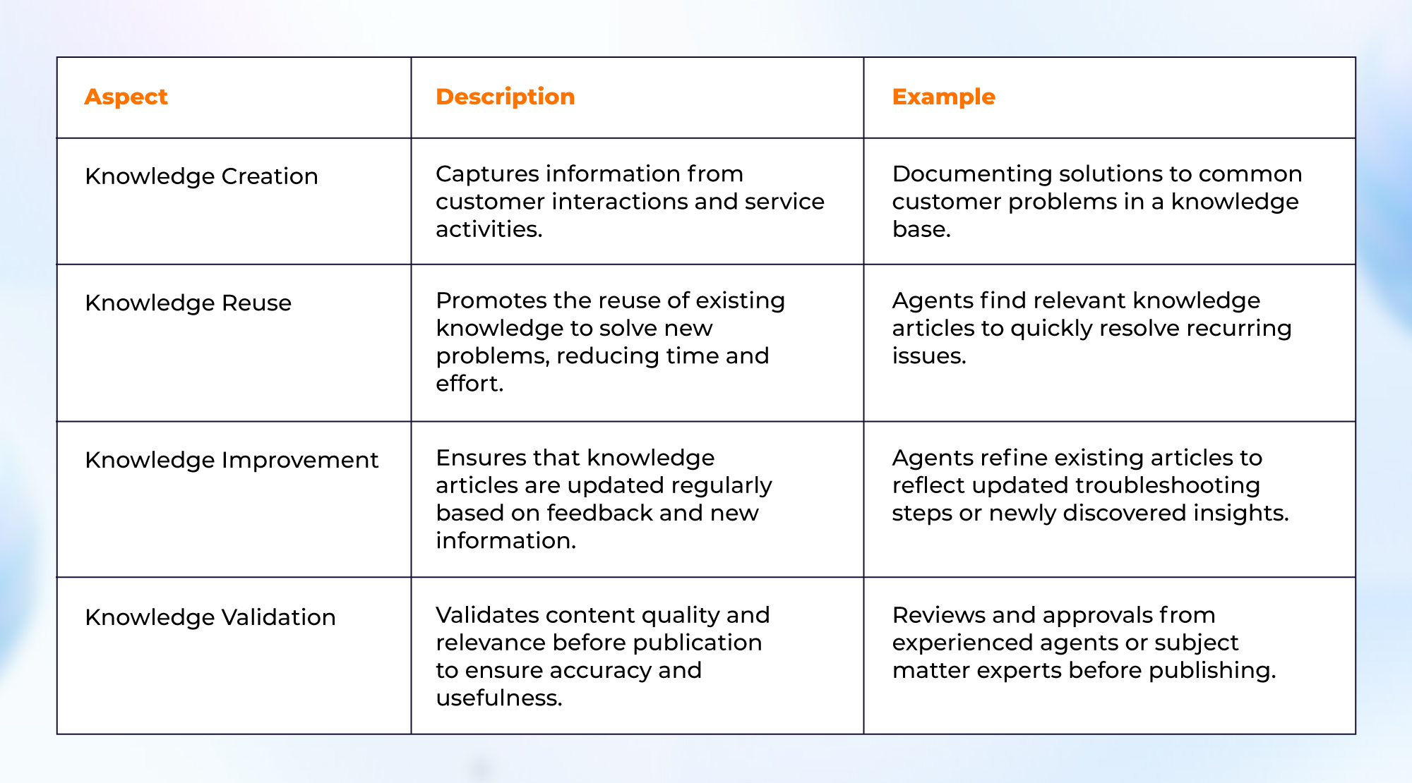 Steps Involved in KCS Methodology