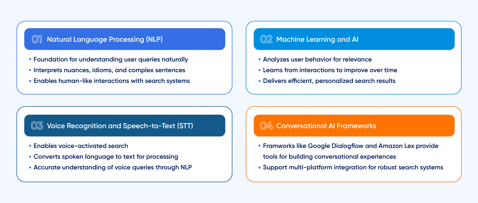 Technologies leveraged in Conversational Search