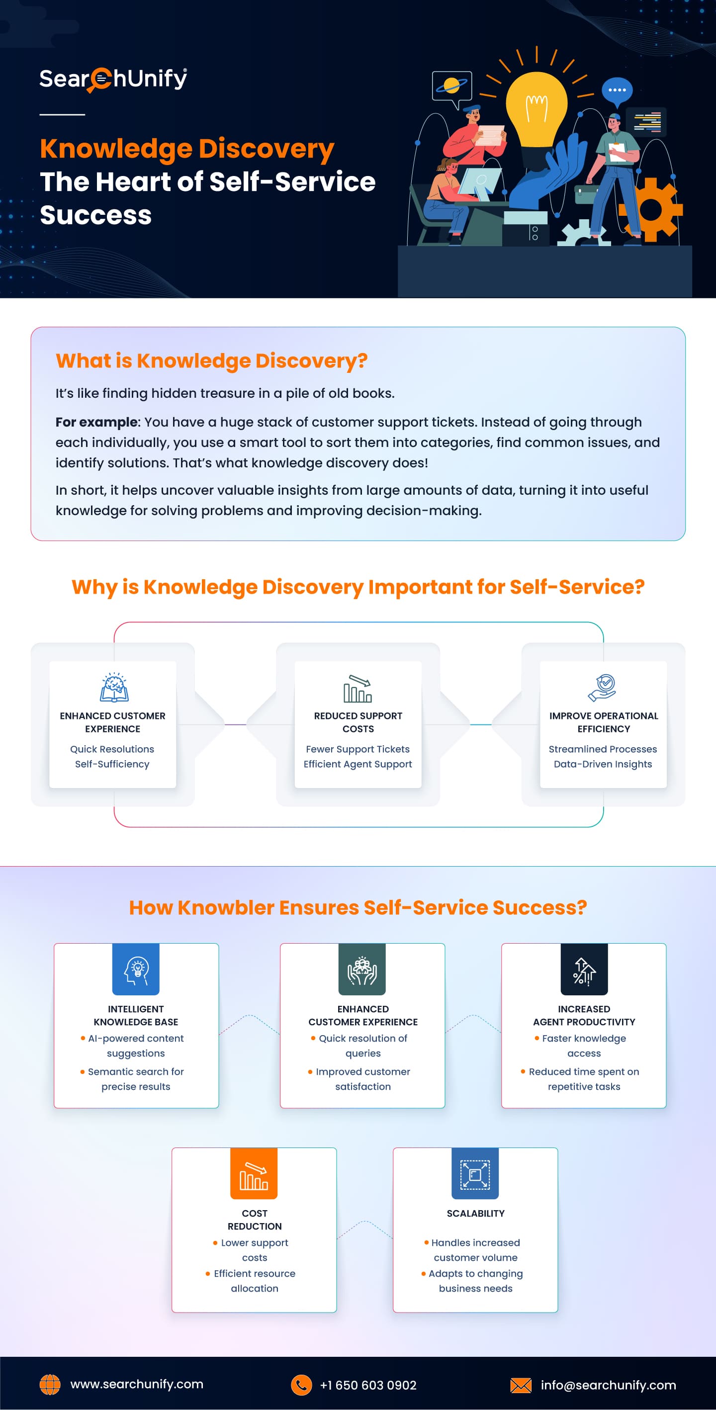 Knowledge Discovery: The Heart of Self-Service Success Infographic