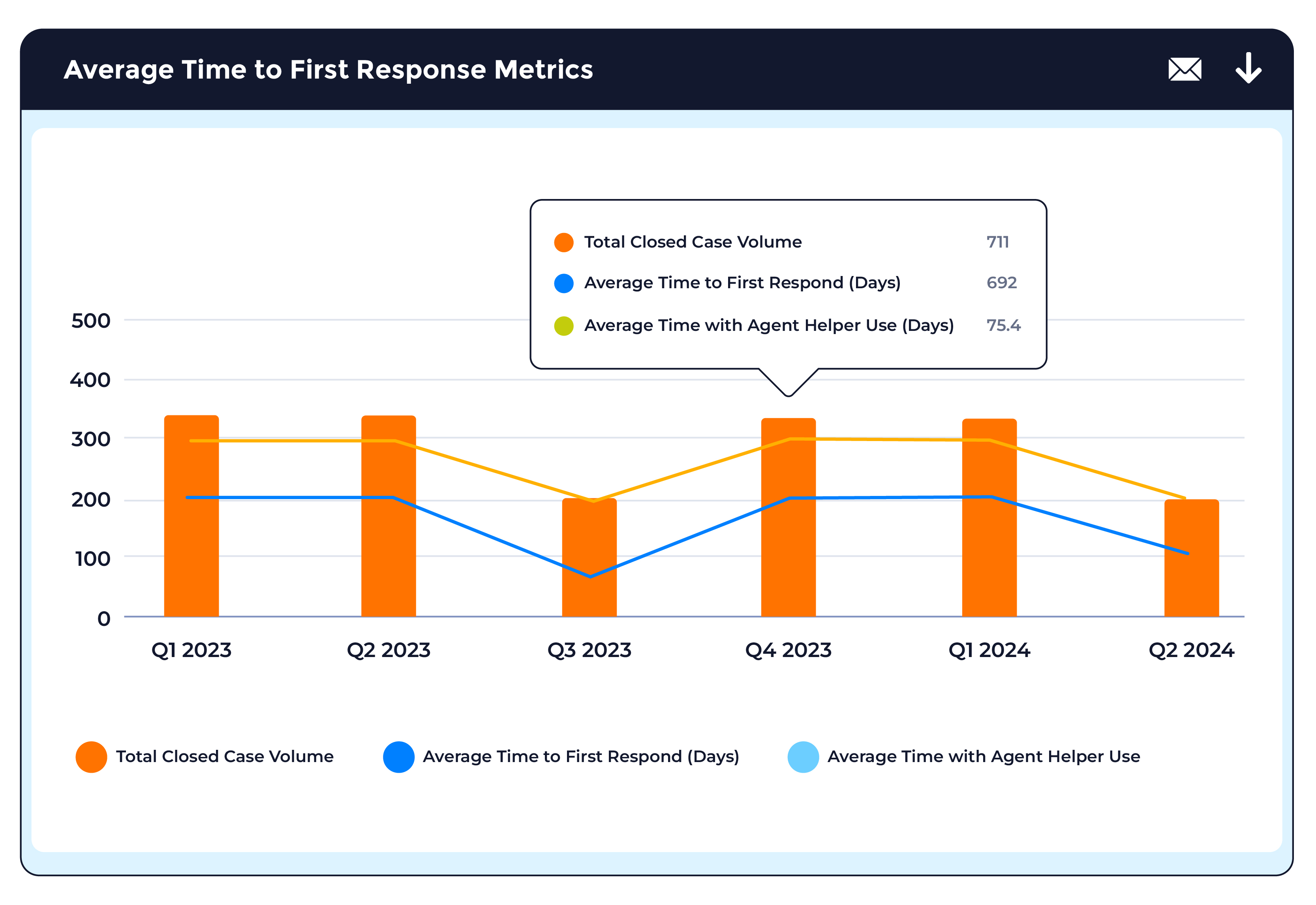 Average Time to First Response Metrics