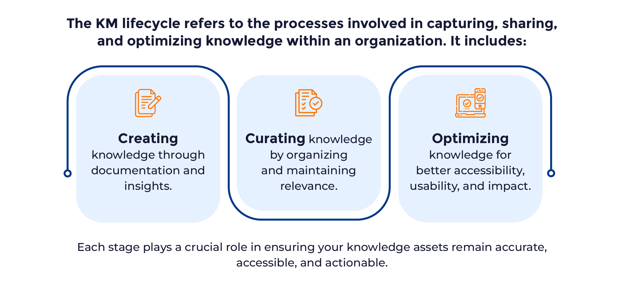 KM Lifecycle