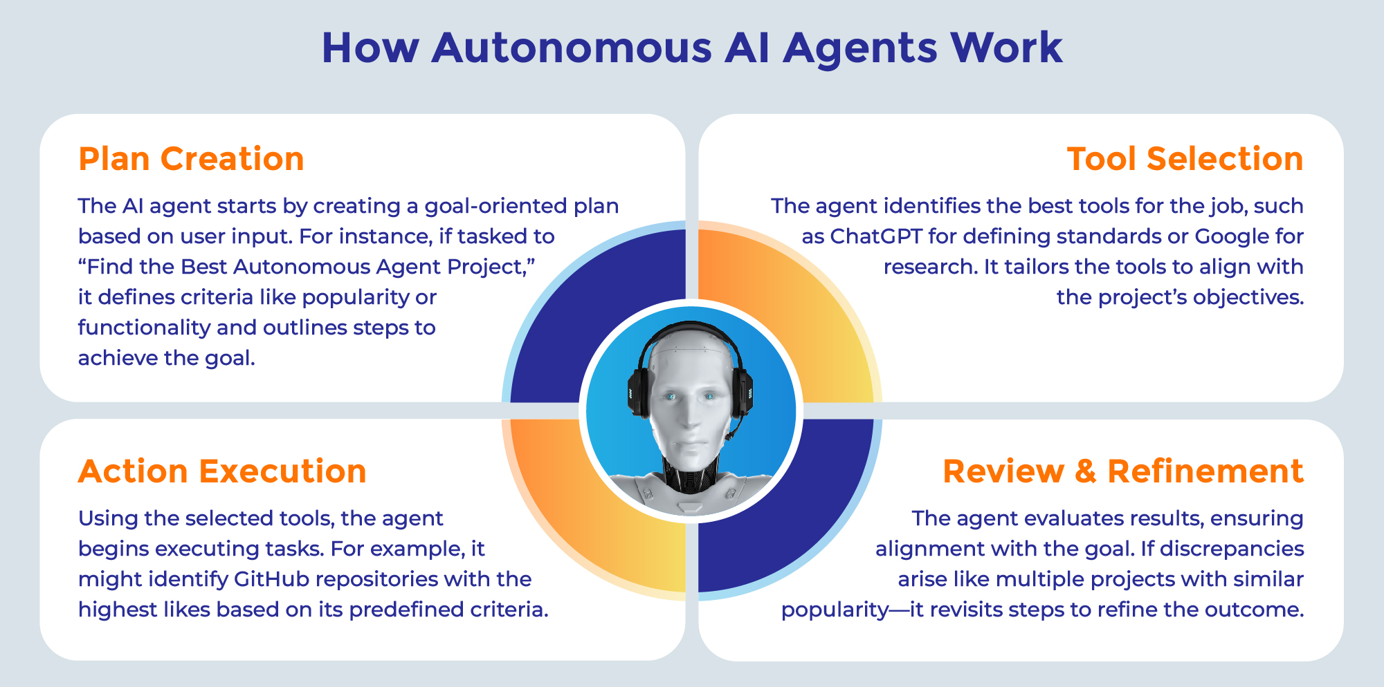 AI agents work