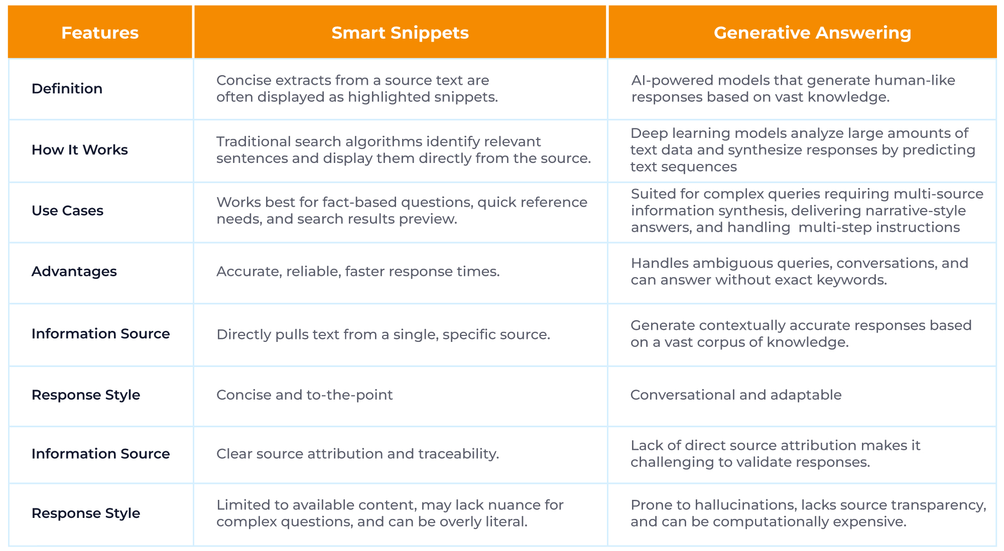  Smart Snippets vs. Generative Answering