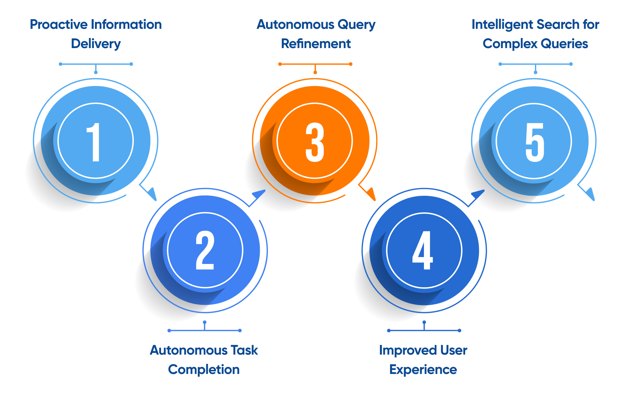 GenAI and Agentic AI