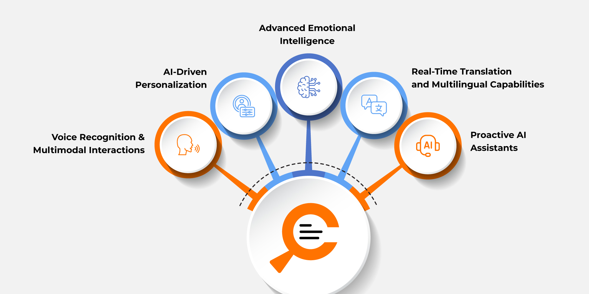 Conversational AI trends