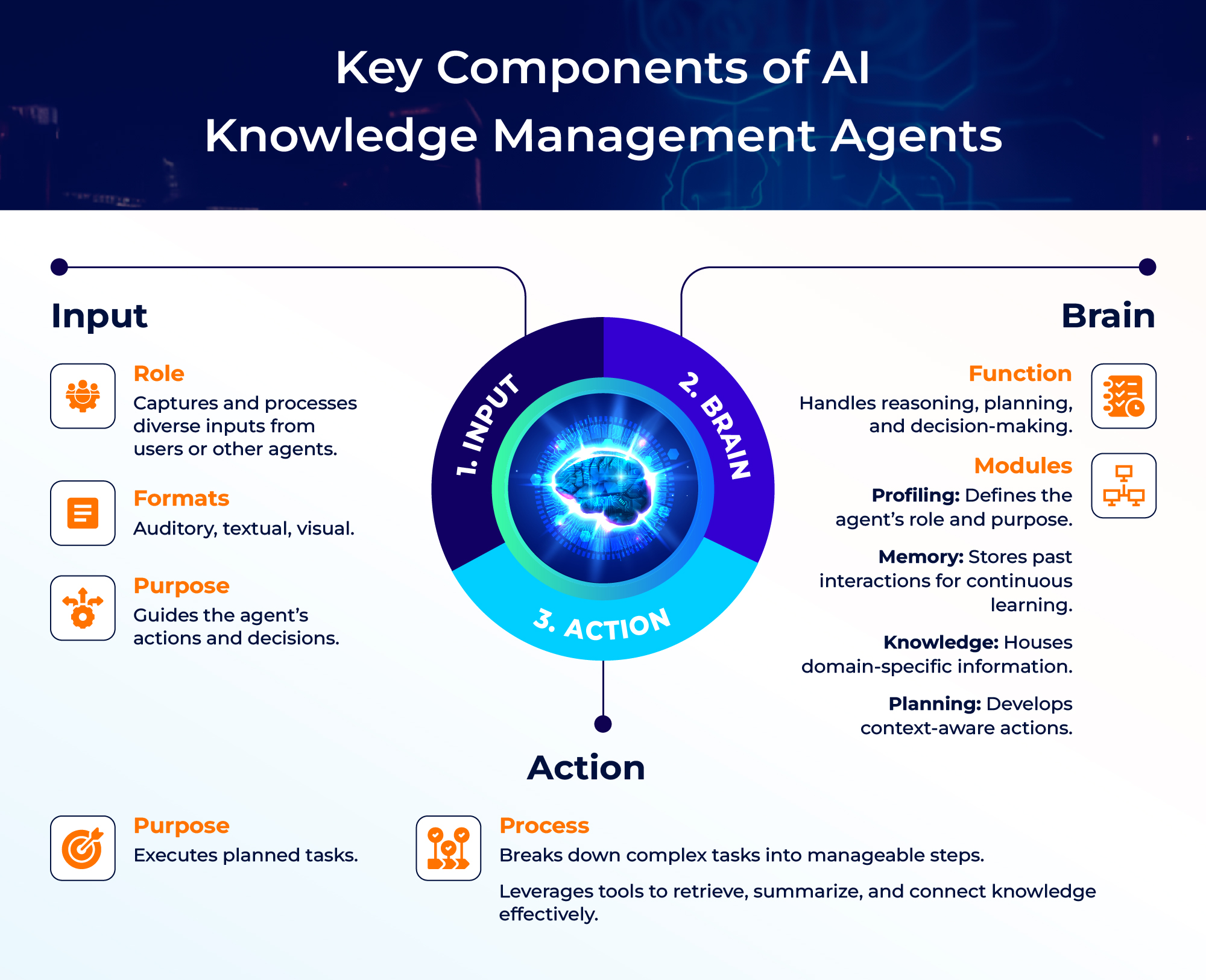 Key components of AI knowledge management Agents