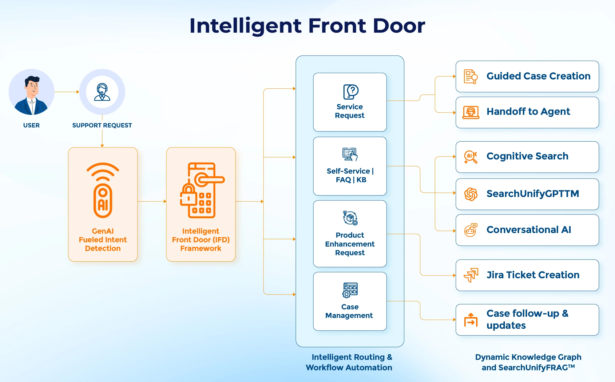 Intelligent Front Door