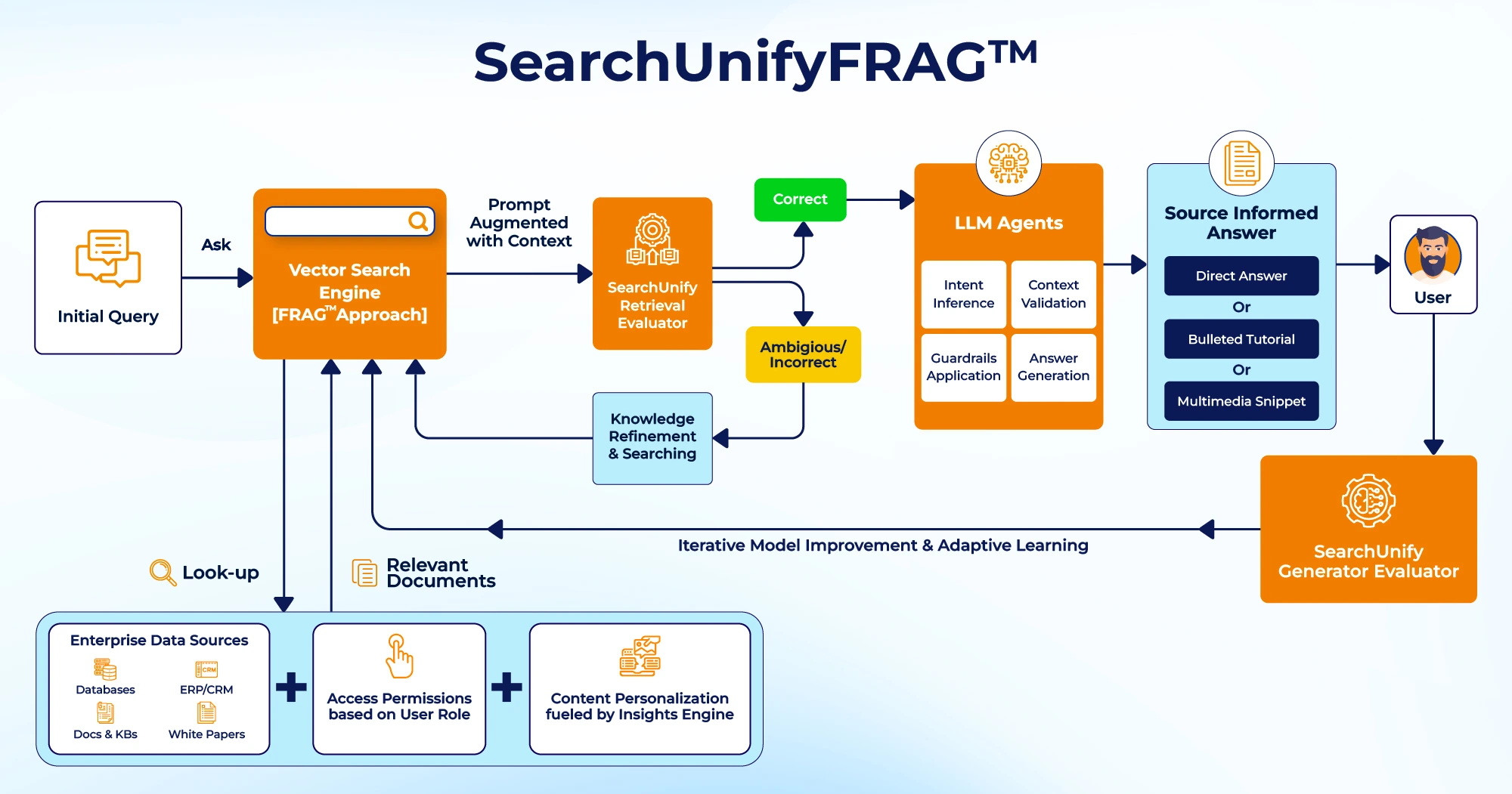 SearchUnifyFRAG