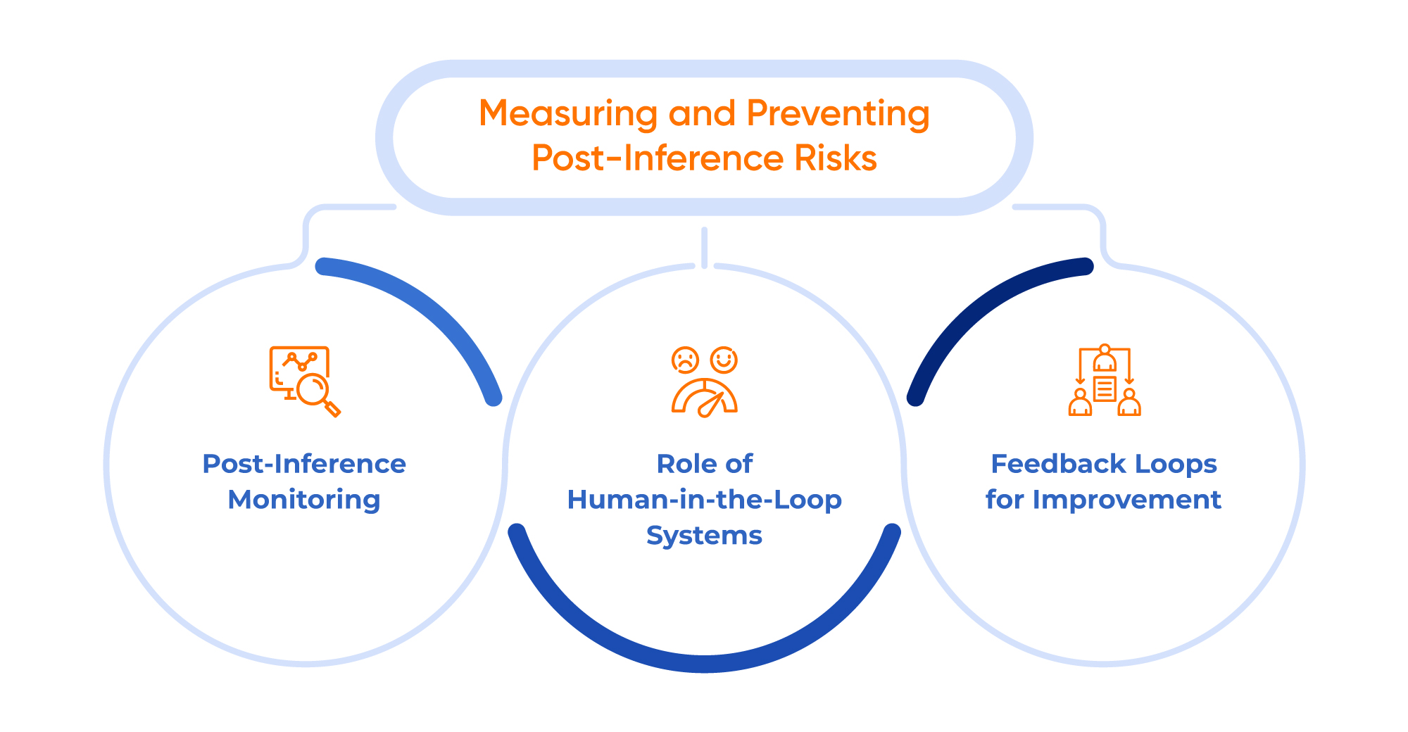 Measuring and preventing post inference risks examples