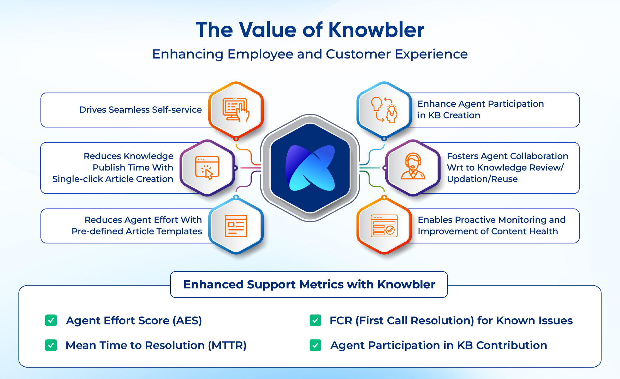 Knowbler- a strategic solution for knowledge management