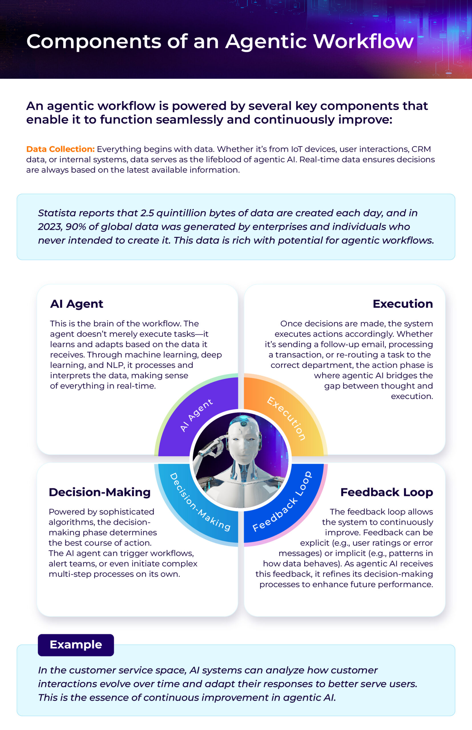 Components of Agentic Workflow