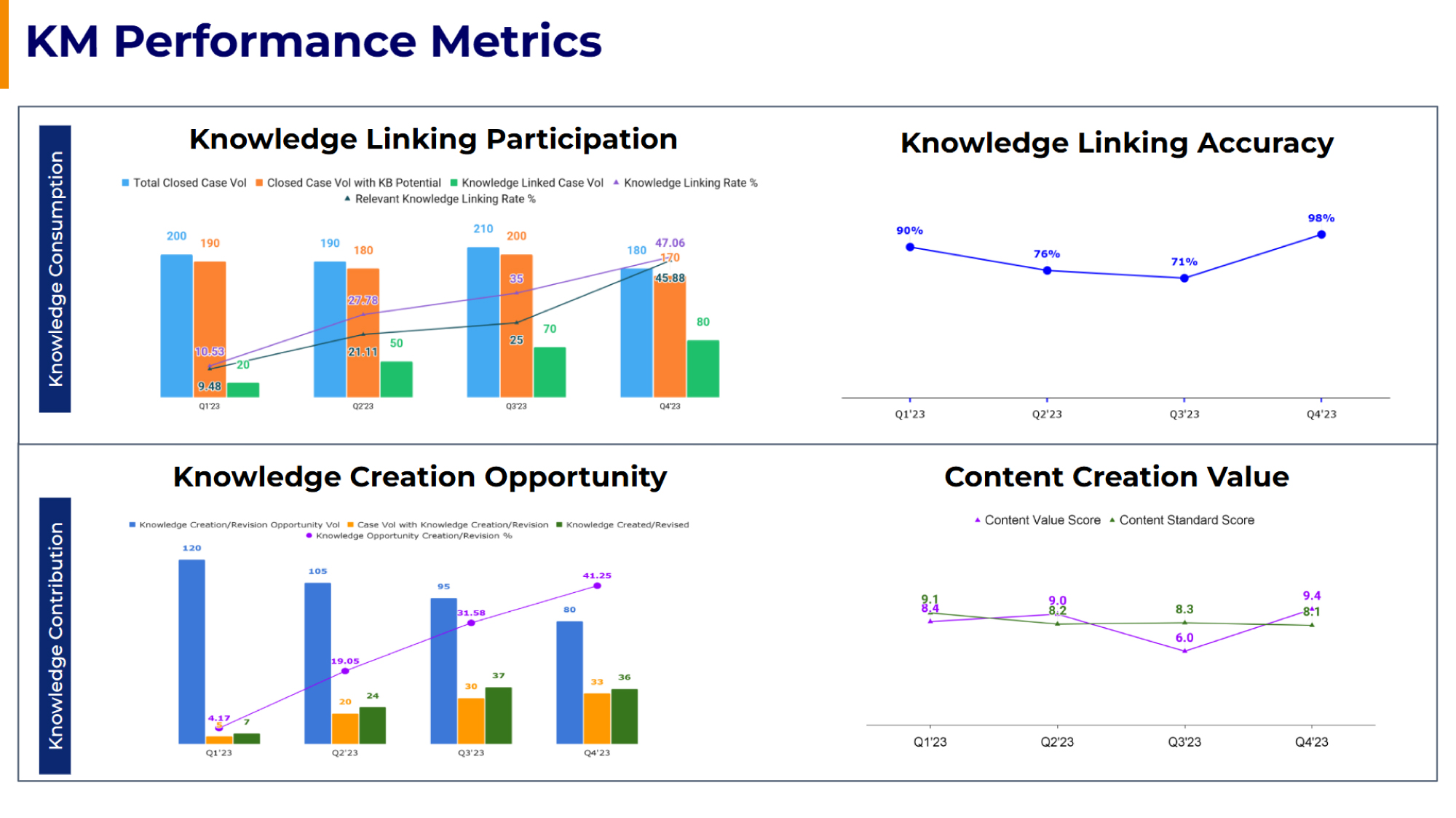 Knowledge Management Performance Metrics