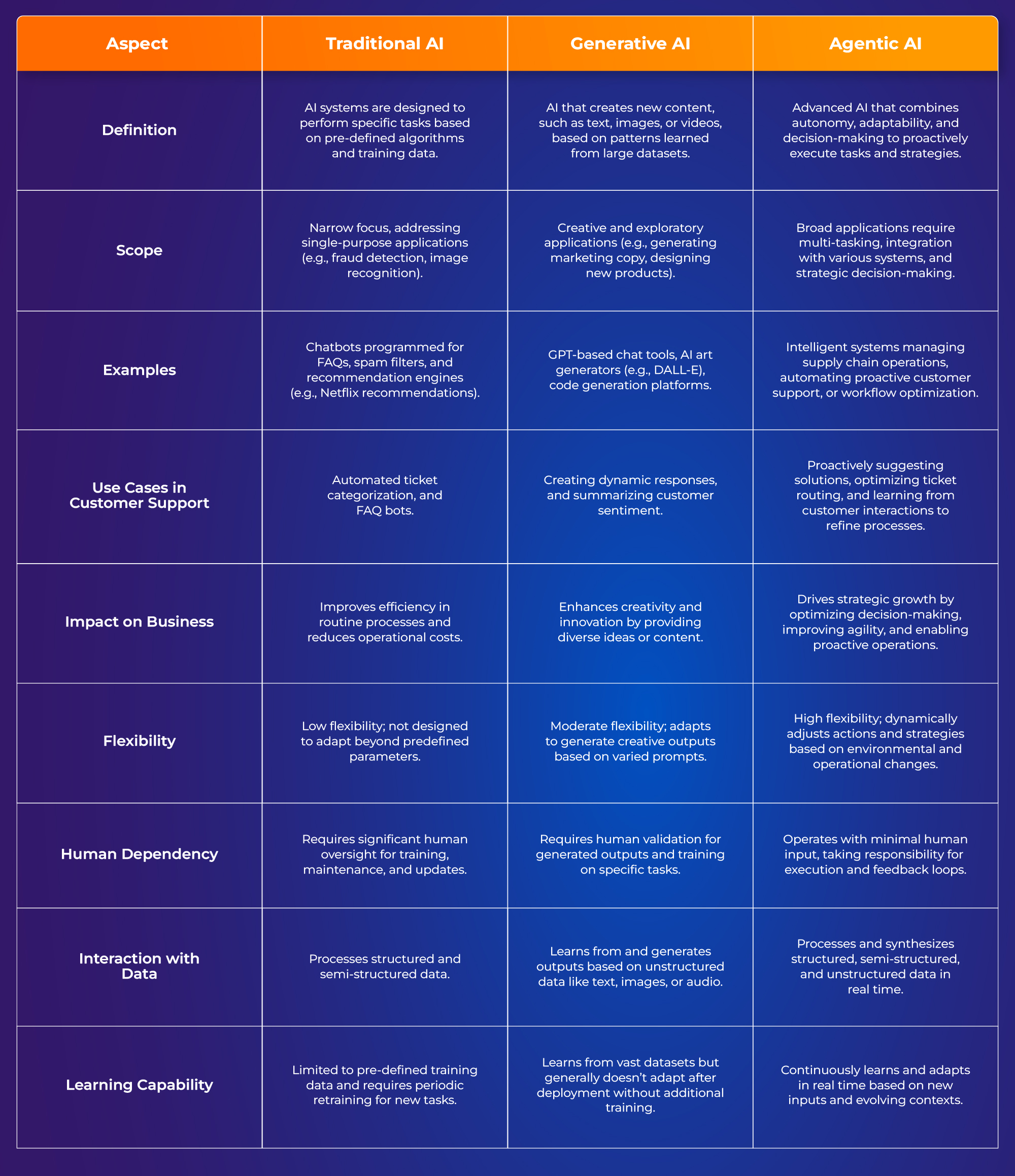 Difference Between Traditional, Generative AI, and Agentic AI